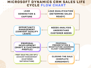 Microsoft Dynamics CRM Sales Lifecycle